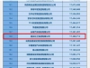 中国企业500强！潞安化工位列第158位！